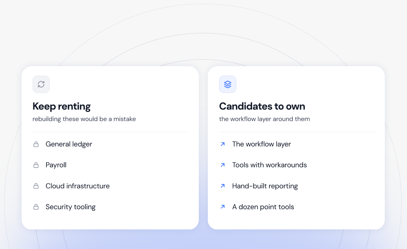 Two lists side by side. Keep renting, where rebuilding would be a mistake: general ledger, payroll, cloud infrastructure, security tooling. Candidates to own, the workflow layer around them: the workflow layer, tools with workarounds, hand-built reporting, a dozen point tools.